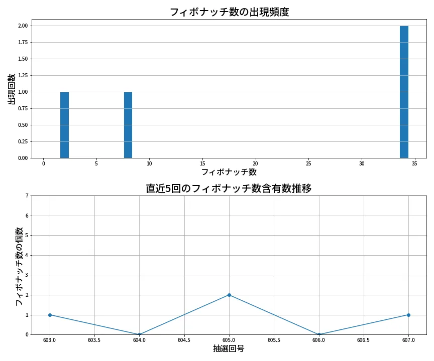 第608回 ロト7 フィボナッチ数列分析