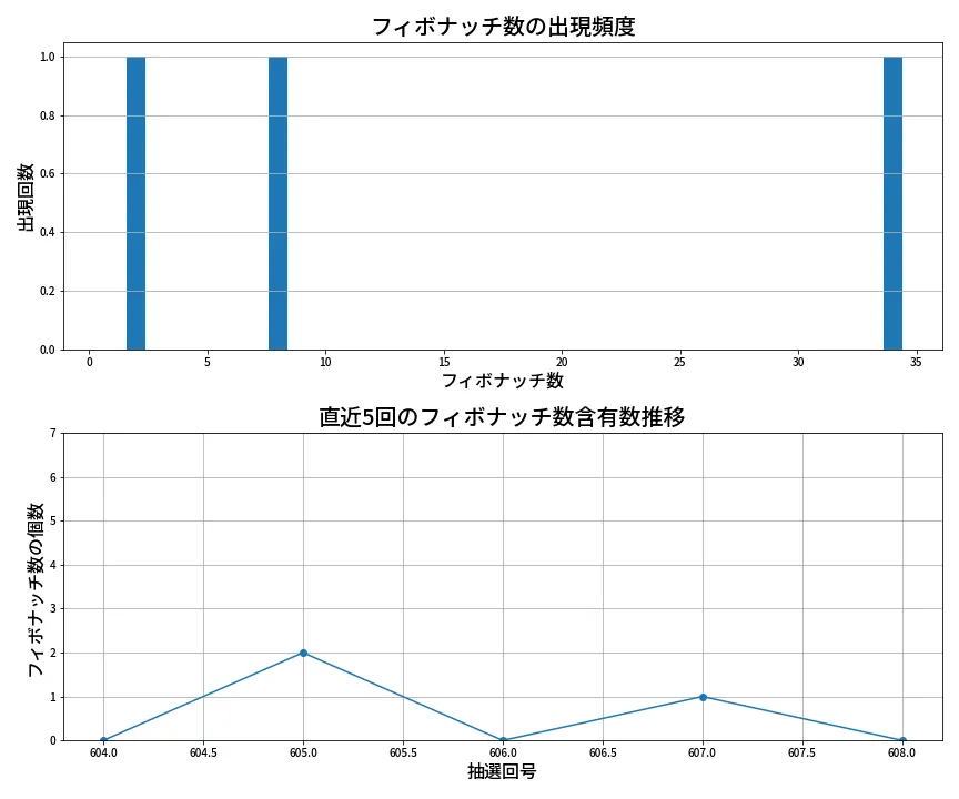 第609回 ロト7 フィボナッチ数列分析