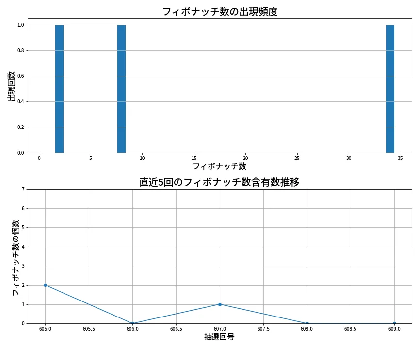 第610回 ロト7 フィボナッチ数列分析