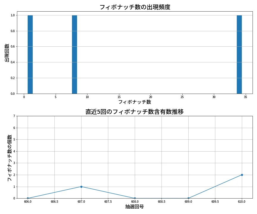 第611回 ロト7 フィボナッチ数列分析