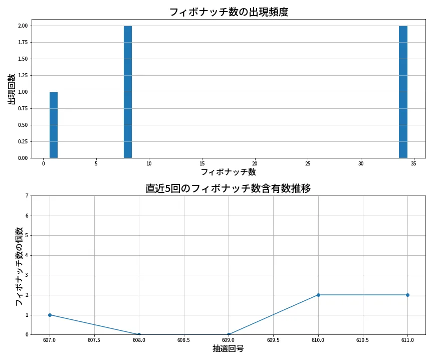 第612回 ロト7 フィボナッチ数列分析