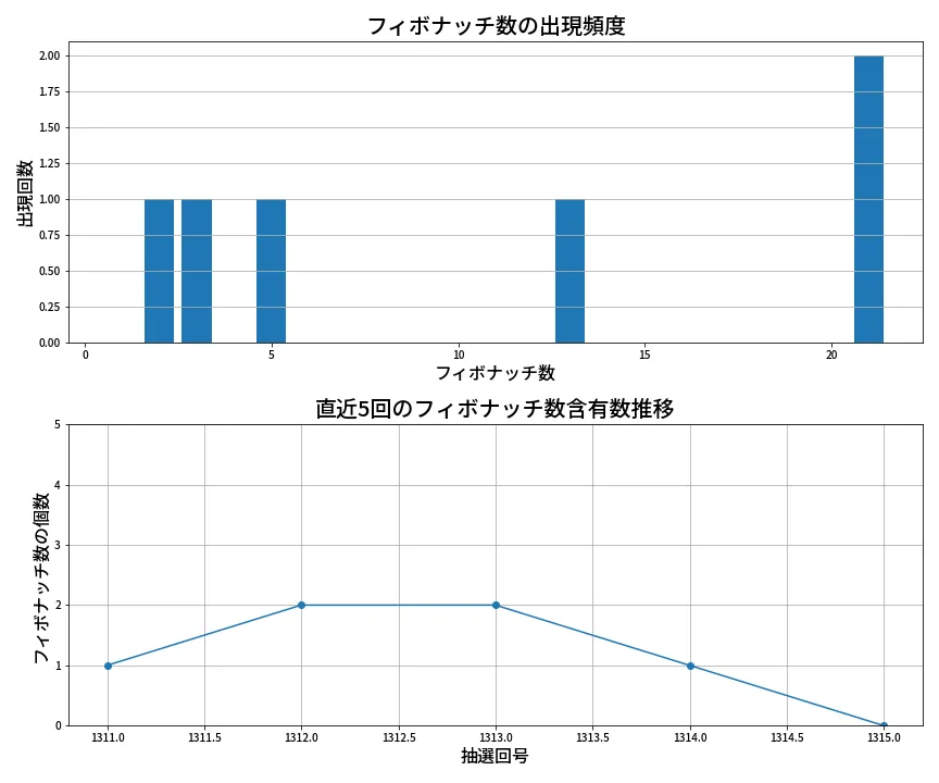 第1316回 ミニロト フィボナッチ数列分析