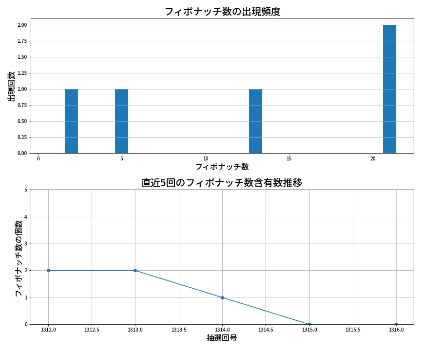 第1317回 ミニロト フィボナッチ数列分析