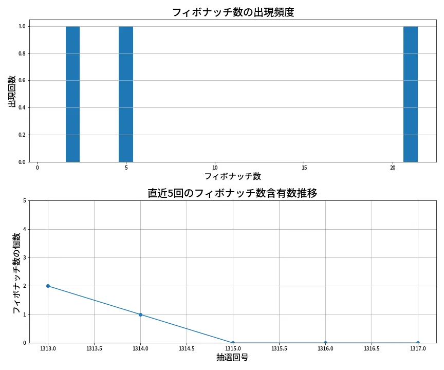 第1318回 ミニロト フィボナッチ数列分析