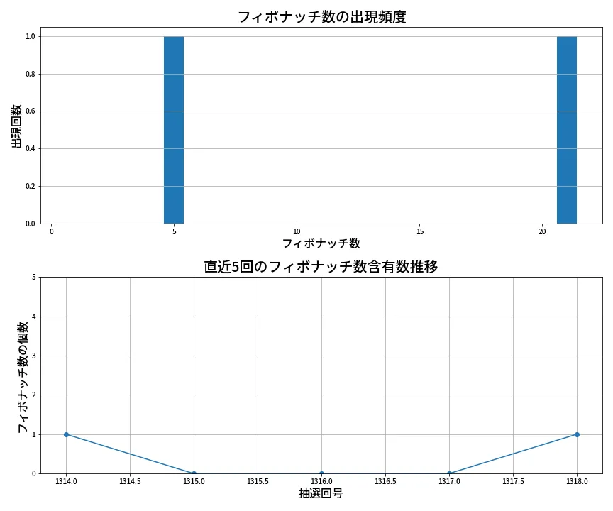 第1319回 ミニロト フィボナッチ数列分析