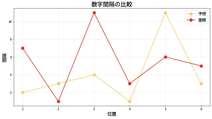 第609回 ロト7 数字間隔の比較