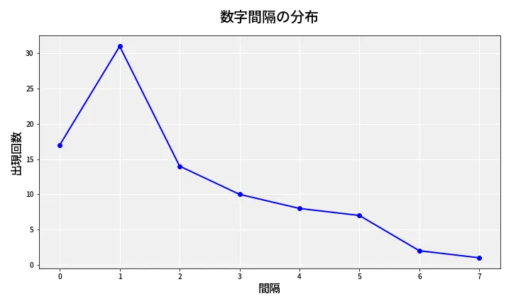 第6633回 ナンバーズ4 数字間隔分析