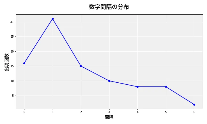 第6634回 ナンバーズ4 数字間隔分析