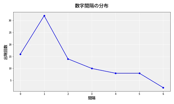 第6635回 ナンバーズ4 数字間隔分析