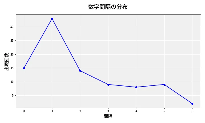 第6636回 ナンバーズ4 数字間隔分析