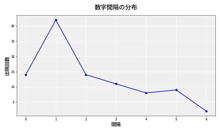 第6637回 ナンバーズ4 数字間隔分析