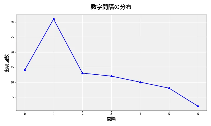 第6639回 ナンバーズ4 数字間隔分析