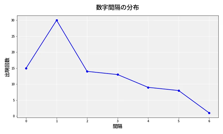 第6643回 ナンバーズ4 数字間隔分析