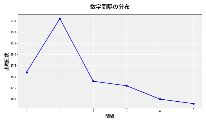 第6644回 ナンバーズ4 数字間隔分析