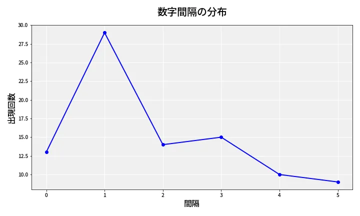 第6645回 ナンバーズ4 数字間隔分析