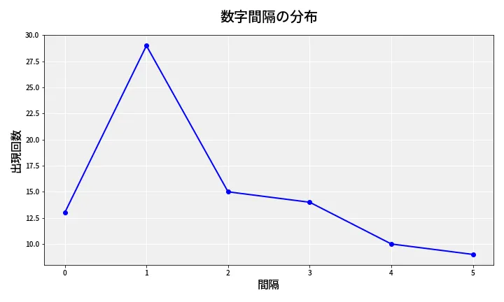 第6646回 ナンバーズ4 数字間隔分析