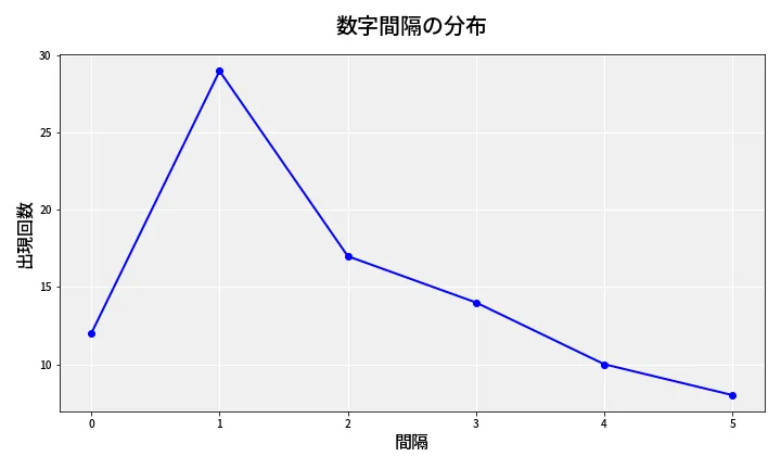 第6647回 ナンバーズ4 数字間隔分析