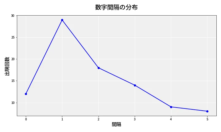 第6648回 ナンバーズ4 数字間隔分析