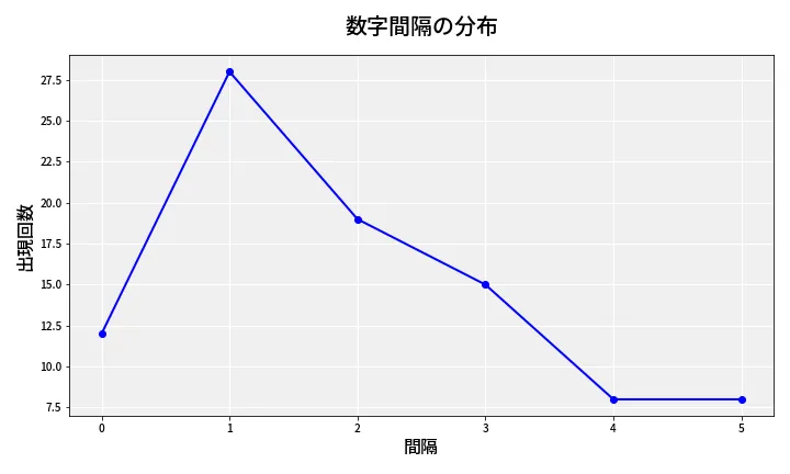 第6649回 ナンバーズ4 数字間隔分析