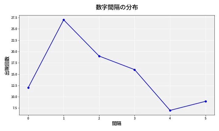 第6650回 ナンバーズ4 数字間隔分析