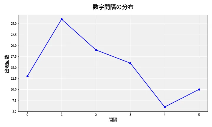 第6651回 ナンバーズ4 数字間隔分析