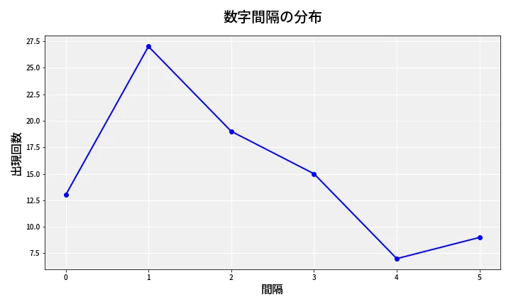 第6652回 ナンバーズ4 数字間隔分析