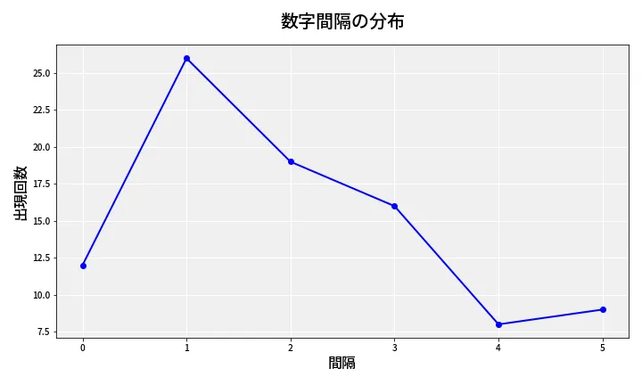 第6653回 ナンバーズ4 数字間隔分析