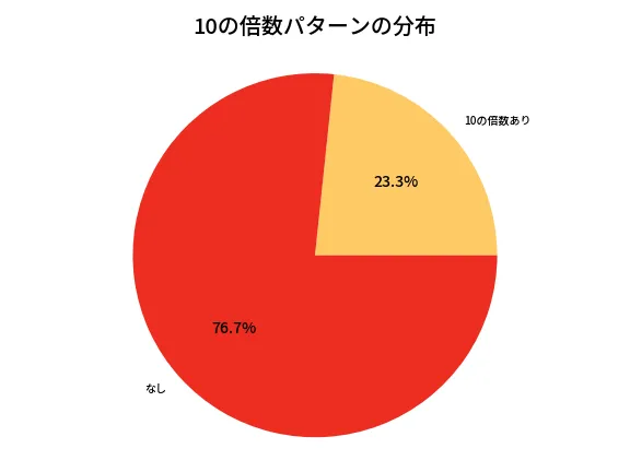 第6652回 ナンバーズ3 10の倍数パターン分析