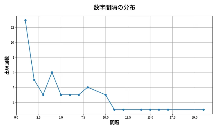 第1962回 ロト6 数字間隔分析