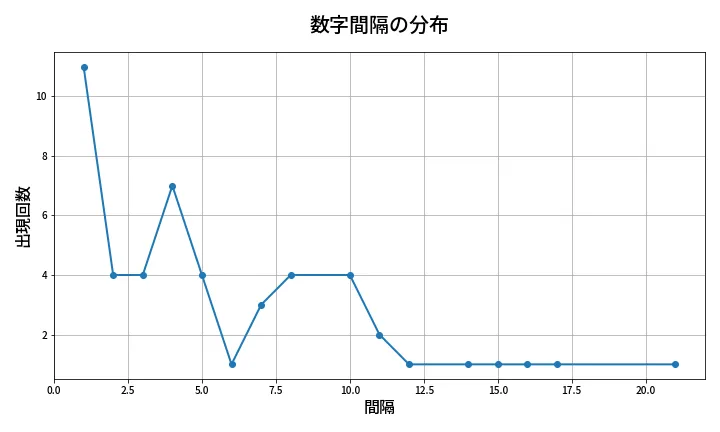 第1963回 ロト6 数字間隔分析