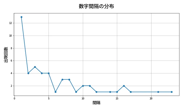 第1965回 ロト6 数字間隔分析