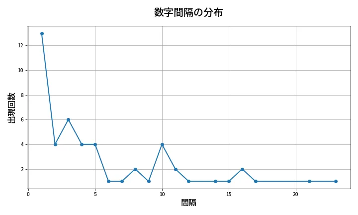 第1966回 ロト6 数字間隔分析