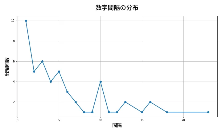 第1969回 ロト6 数字間隔分析