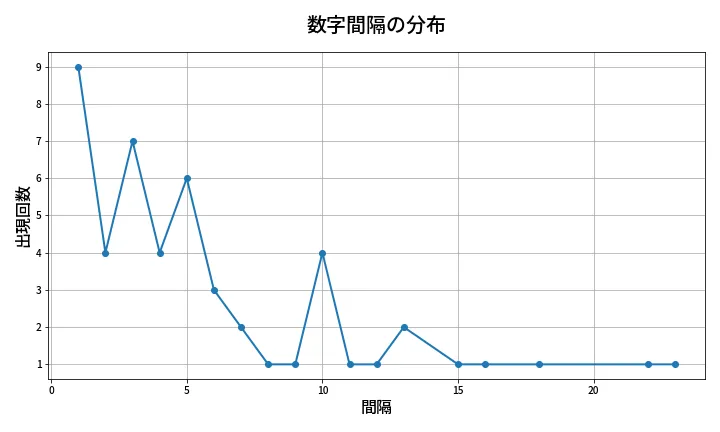 第1970回 ロト6 数字間隔分析