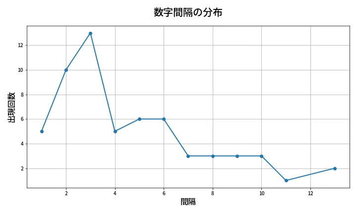 第608回 ロト7 数字間隔分析