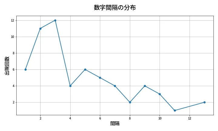 第609回 ロト7 数字間隔分析