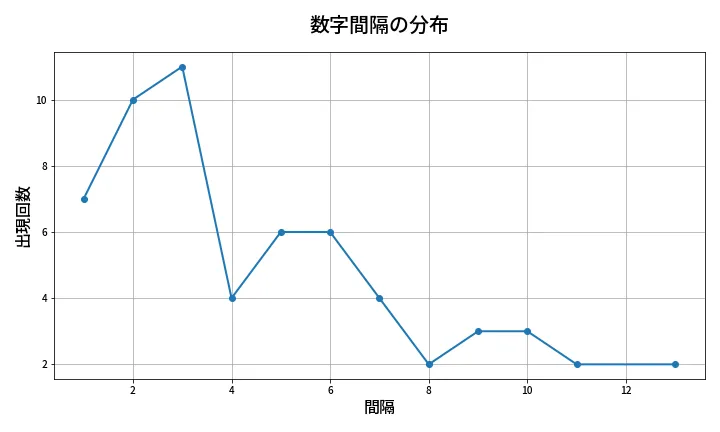 第610回 ロト7 数字間隔分析