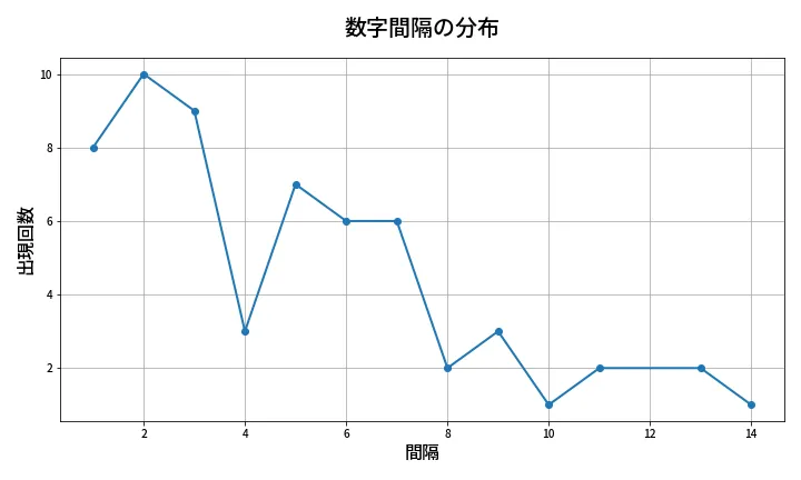 第611回 ロト7 数字間隔分析