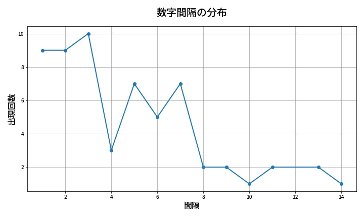 第612回 ロト7 数字間隔分析