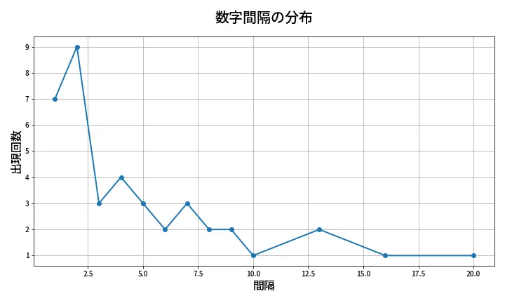 第1316回 ミニロト 数字間隔分析