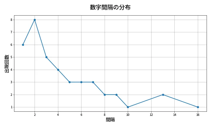 第1317回 ミニロト 数字間隔分析