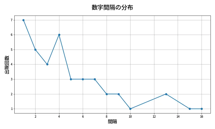 第1318回 ミニロト 数字間隔分析