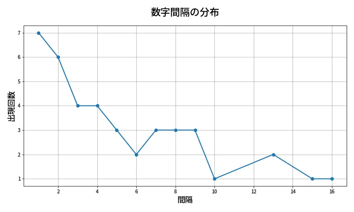 第1319回 ミニロト 数字間隔分析