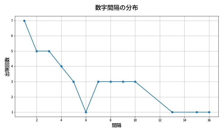 第1320回 ミニロト 数字間隔分析