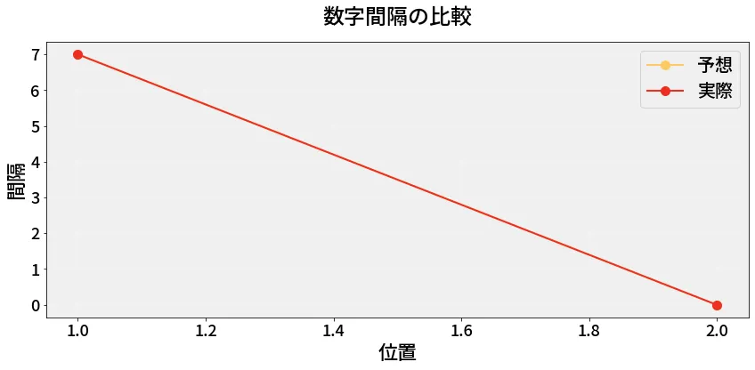 第6633回 ナンバーズ3 数字間隔の分析