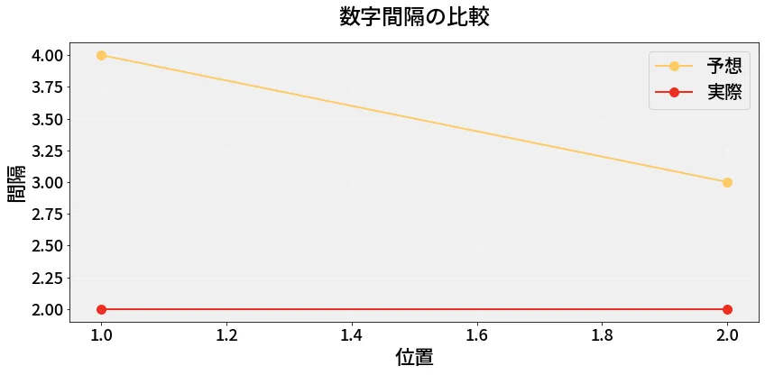 第6635回 ナンバーズ3 数字間隔の分析