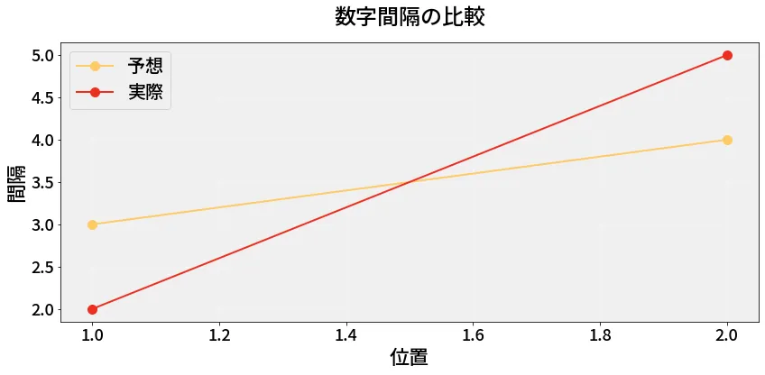 第6636回 ナンバーズ3 数字間隔の分析