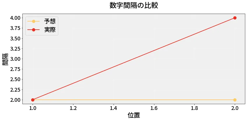 第6645回 ナンバーズ3 数字間隔の分析