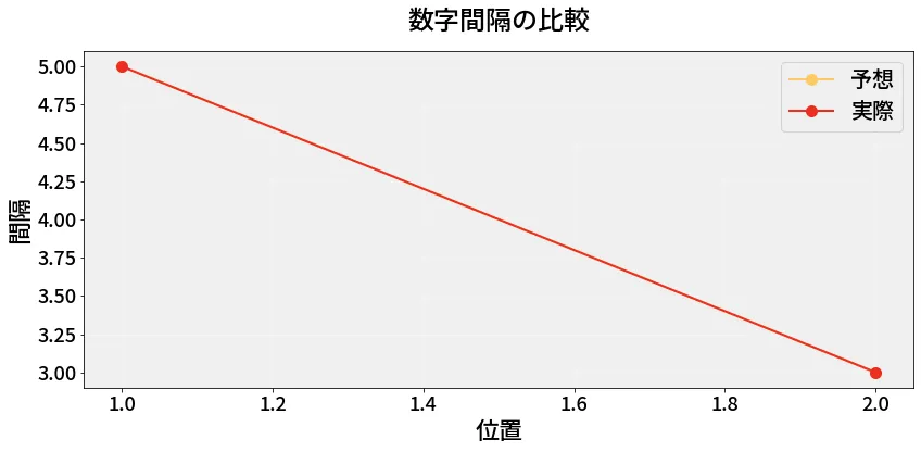 第6648回 ナンバーズ3 数字間隔の分析