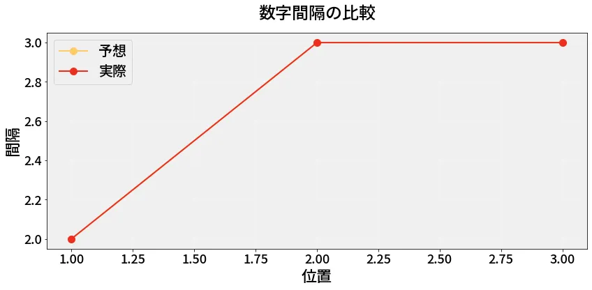 第6636回 ナンバーズ4 数字間隔の分析